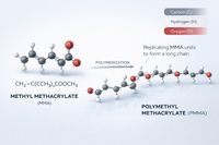 //imrorwxhpjjnli5q.ldycdn.com/cloud/loBpiKnllqSRollqpnriiq/Chemical-Structure-Of-Methyl-Methacrylate-Monomer.jpg